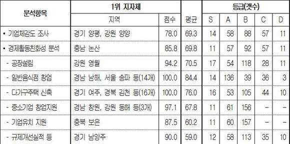 ▲ 전국규제지도 분석항목, 부문별 1위, 등급 ⓒ대한상의