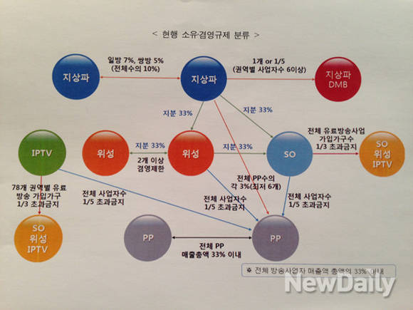 ▲ 소유겸영 규제 현황.ⓒ미래창조과학부