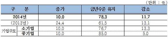 ▲ 내년 자금수요 전망 ⓒ중기중앙회