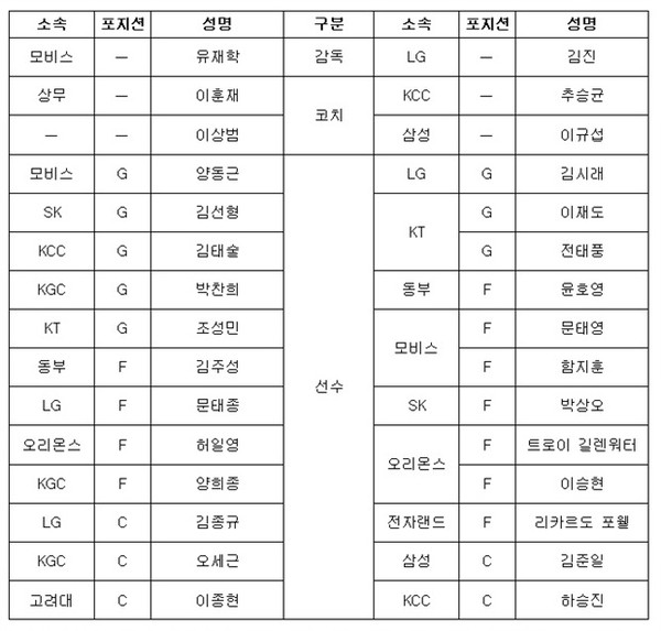 ▲ 프로농구 올스타전 1일차 경기 대진표