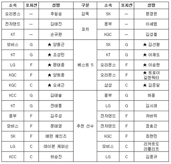 ▲ 프로농구 올스타전 2일차 경기 대진표