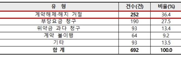 ▲ 통신요금 할인회원권 관련 소비자 상담 이유 ⓒ한국소비자원