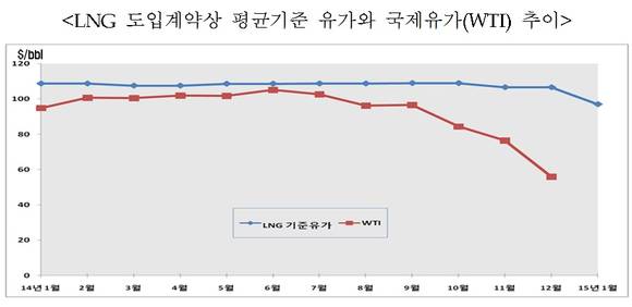 ▲ LNG 도입계약상 평균기준 유가와 국제유가(WTI) 추이 ⓒ한국가스공사