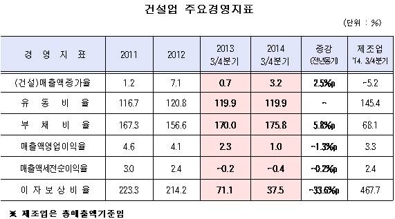 ▲ ⓒ대한건설협회