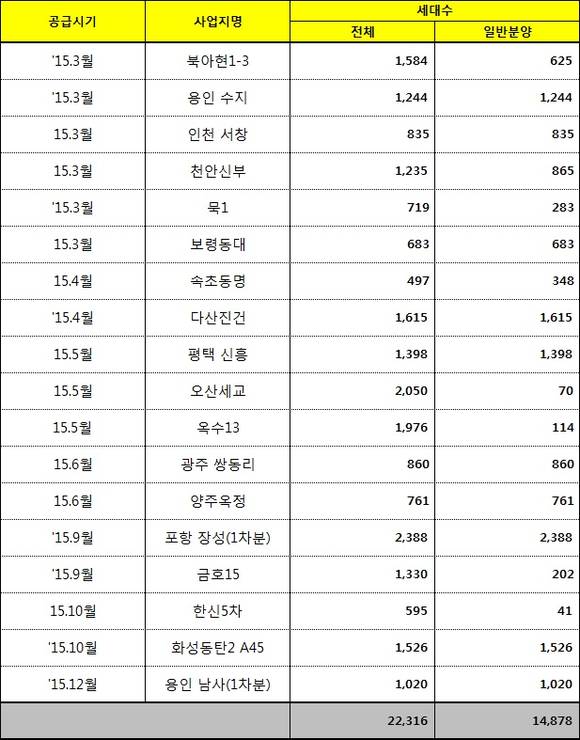 ▲ 대림산업 2015년 분양계획.ⓒ대림산업