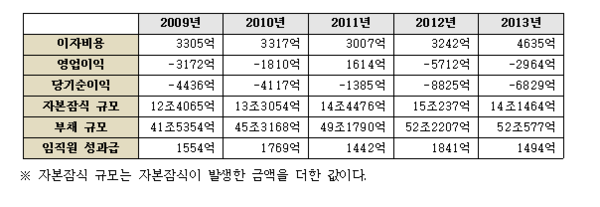 ▲ 최근 5년간 58개 지방공사 주요 재무현황 (단위: 원) ⓒ바른사회시민회의 자료제공