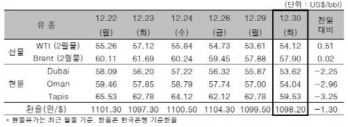 ▲ ⓒ한국석유공사