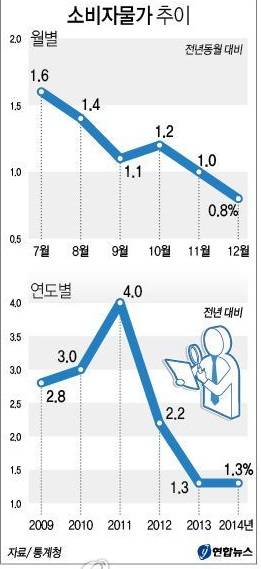 ▲ 12월 물가는 0.8%, 연간 물가는 1.3% 오르는데 그쳤다ⓒ뉴데일리 DB