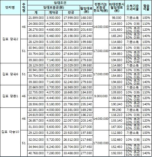 ▲ 김포 국민인대주택 양곡2, 양곡6, 양촌1, 마송10단지 임대조건.ⓒLH