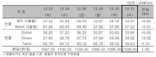 ▲ ⓒ한국석유공사