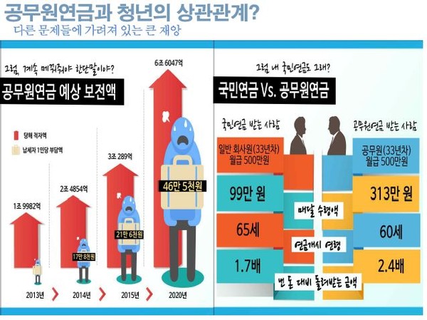 ▲ 공무원연금과 청년의 상관관계 ⓒ한국선진화 포럼 제공