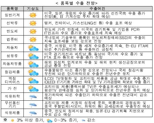 ▲ 2015년 품목별 수출 전망 ⓒ산업통상자원부