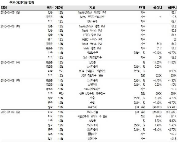 ▲ 금주 주간 경제지표 일정 ⓒ KDB대우증권 리서치센터