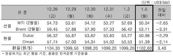 ▲ 1월 5일(현지시간) 일일 유가 동향 ⓒ한국석유공사