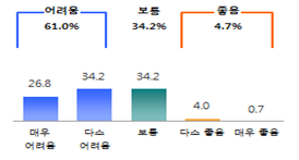 ▲ 최근 경영상황 ⓒ중기중앙회