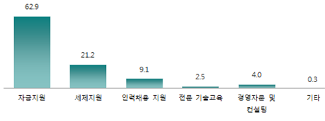 ▲ 기업경영시 애로 분야 ⓒ중기중앙회