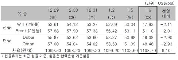 ▲ ⓒ한국석유공사