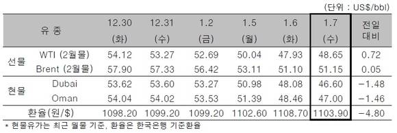 ▲ ⓒ한국석유공사