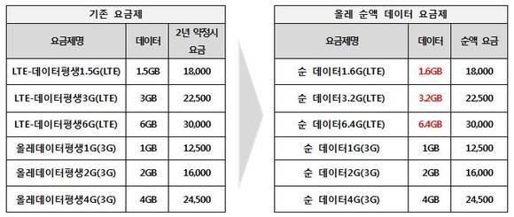 ▲ 태블릿 전용 순액요금제.ⓒKT