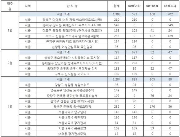 ▲ 2015년 1분기 입주 예정 아파트 리스트.ⓒ뉴데일리경제