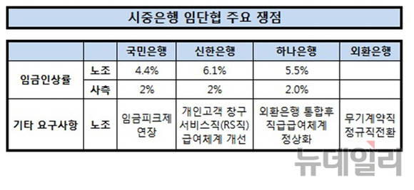 ▲ 시중은행 임단협 주요 쟁점 ⓒ 각사 자료