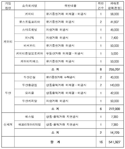 ▲ KT·두산·신세계 공시위반 내역ⓒ자료=공정위