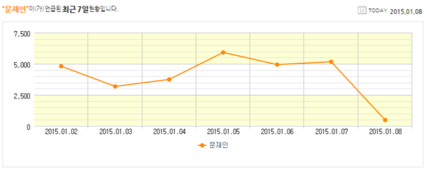 ▲ 새정치민주연합 문재인 의원이 일주일간 언급된 빈도. 7일 전당대회에도 불구하고 빈도 차이가 없다. ⓒ트윗트렌드 화면 캡쳐