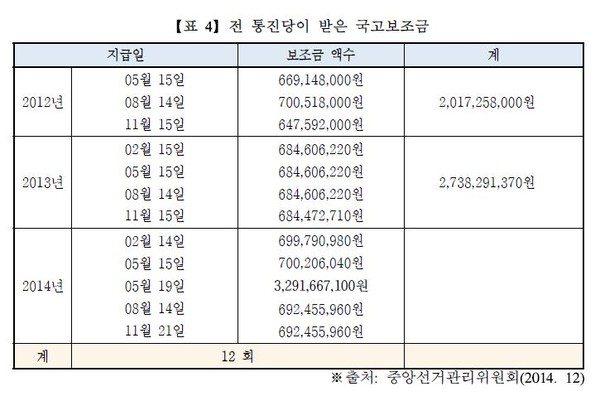 ▲ 구 통진당 소속 의원 입법활동 현황 ⓒ바른사회시민회의 자료제공