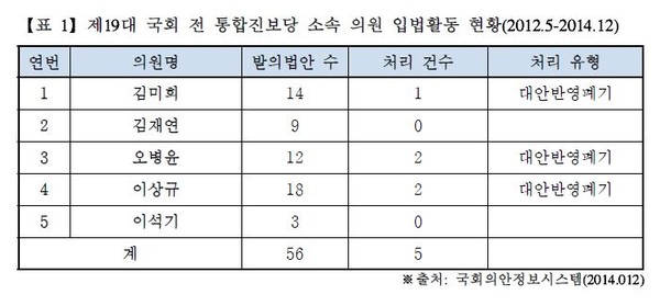 ▲ 구 통진당 소속 의원 입법활동 현황 ⓒ바른사회시민회의 자료제공