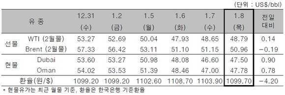 ▲ ⓒ한국석유공사