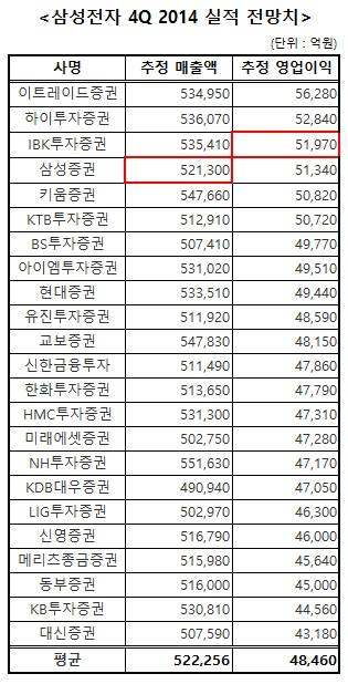 ▲ 삼성전자 4분기 실적 전망치 ⓒ 각 사