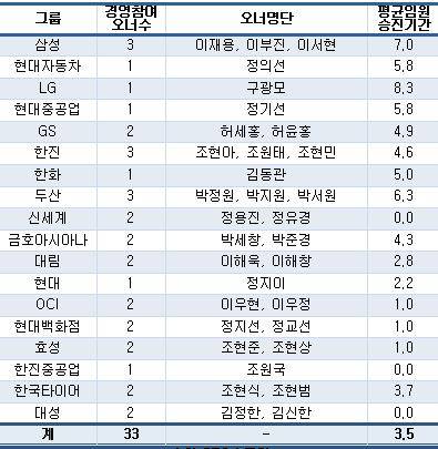 ▲ 사진 왼쪽 위쪽부터 시계방향으로 이재용 삼성전자 부회장, 이부진 호텔신라 사장, 이서현 제일모직 사장, 정의선 현대차 부회장, 구광모 LG 상무, 정기선 현대중공업 상무.