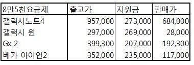 ▲ KT가 지원금을 확대하면서 월정액9만9천원 요금제를 기준으로 뷰3, 갤럭시메가는 마이너스 폰이 됐다.ⓒKT홈페이지