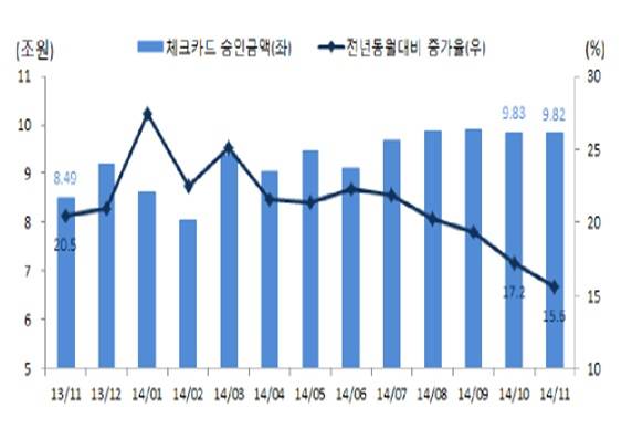 ▲ 체크카드 승인금액 추이ⓒ 여신금융협회