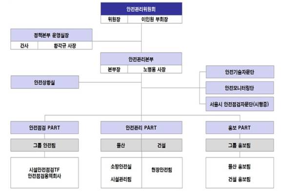 ▲ 안전관리위원회 조직도 ⓒ롯데그룹