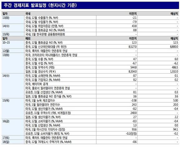 ▲ 금주(12~16일) 주간 경제지표 발표일정 ⓒ LIG투자증권