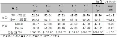 ▲ ⓒ한국석유공사