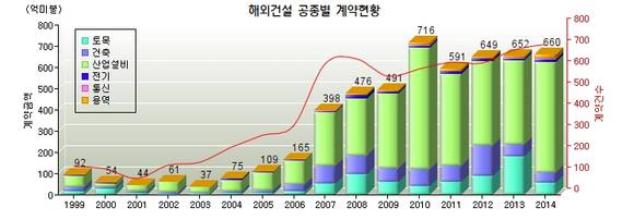 ▲ ⓒ해외건설협회