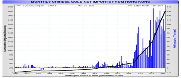 ▲ 美투자리서치 업체 '트림탭스 리서치'가 발표한, 홍콩을 통한 중국의 금수입량. ⓒ트림탭스 투자리서치 자료 캡쳐