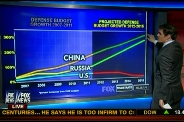 ▲ 美우파 진영은 국방비가 잠재적 적성국에 비해 상대적으로 줄어드는 것을 우려한다. ⓒ美폭스TV 보도화면 캡쳐