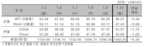 ▲ ⓒ한국석유공사