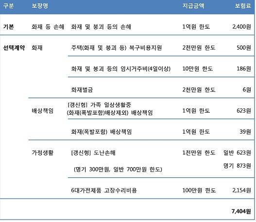 ▲ 삼성화재 살다보면보험 가입예시(다이렉트 최저가, 설계사 가입시 최저가는 월보험료 3만원, 담보설정으로 인해 달라짐)