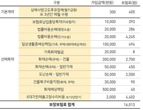 ▲ 현대해상 '가족모두생활보장보험' 가입예시(남자 40세, 상해급수1급, 10년만기 저기납, 1급아파트 기준)