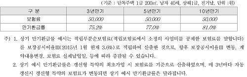 ▲ 해피하우스 가정종합보험 보험료 및 만기환급금 예시