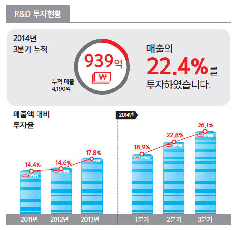 ▲ 한미약품 R&D 투자현황ⓒ한미약품