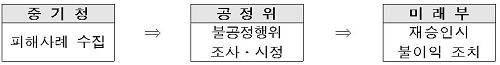 ▲ 13일 세종청사에서 열린 공정위 등 경제부처 합동 업무보고ⓒ