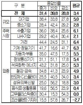 ▲ 전년대비 올해 설비투자 계획(%) ⓒ대한상의