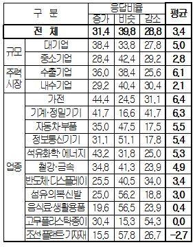 ▲ 전년대비 올해 설비투자 계획(%) ⓒ대한상의