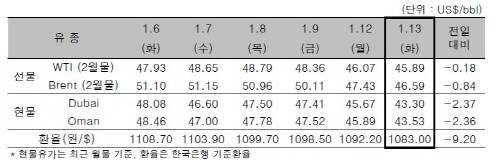 ▲ ⓒ한국석유공사