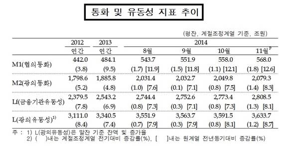 ▲ 11월 통화 및 유동성 지표 추이 ⓒ 한국은행